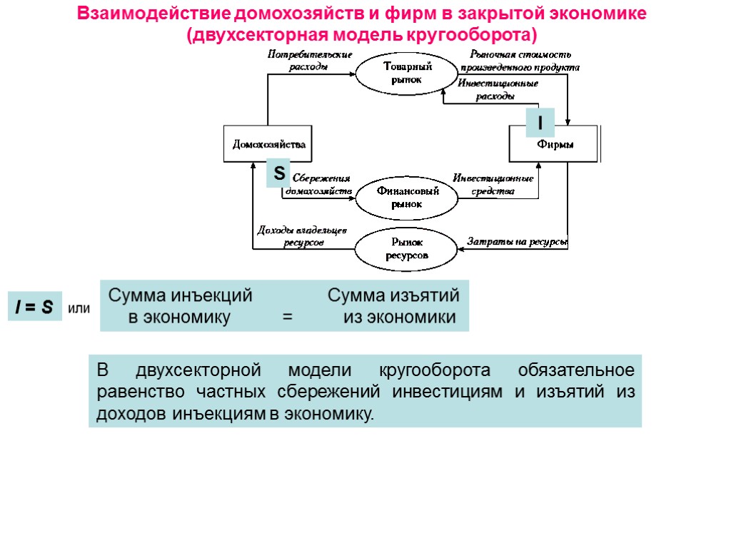 Взаимодействие домохозяйств и фирм в закрытой экономике (двухсекторная модель кругооборота) I = S Сумма